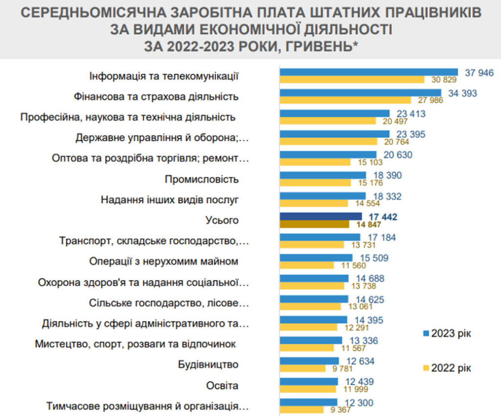 Яка самая большая зарплата в Украине: найвищі доходи професій?