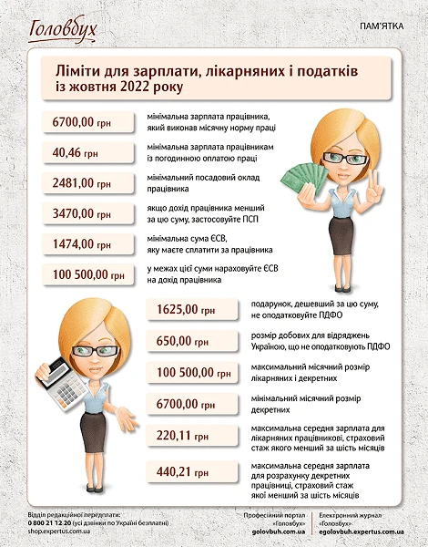 Яка була мінімальна зарплата в Україні у 2022 році?