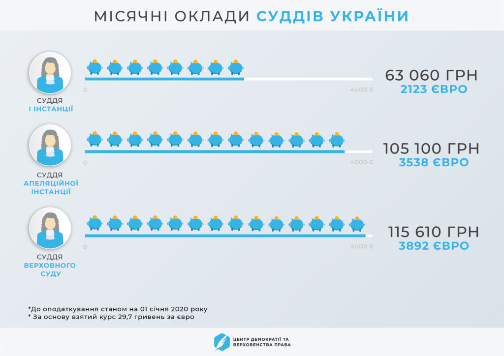 Яка середня зарплата судді в Україні у 2023 році? Дізнайтеся більше!