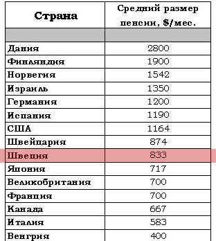 Яка середня зарплата в Швеції: актуальні дані та порівняння?