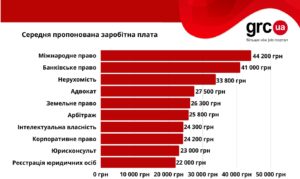 Яка зарплата у юриста в Україні: аналіз ринку 2023 року