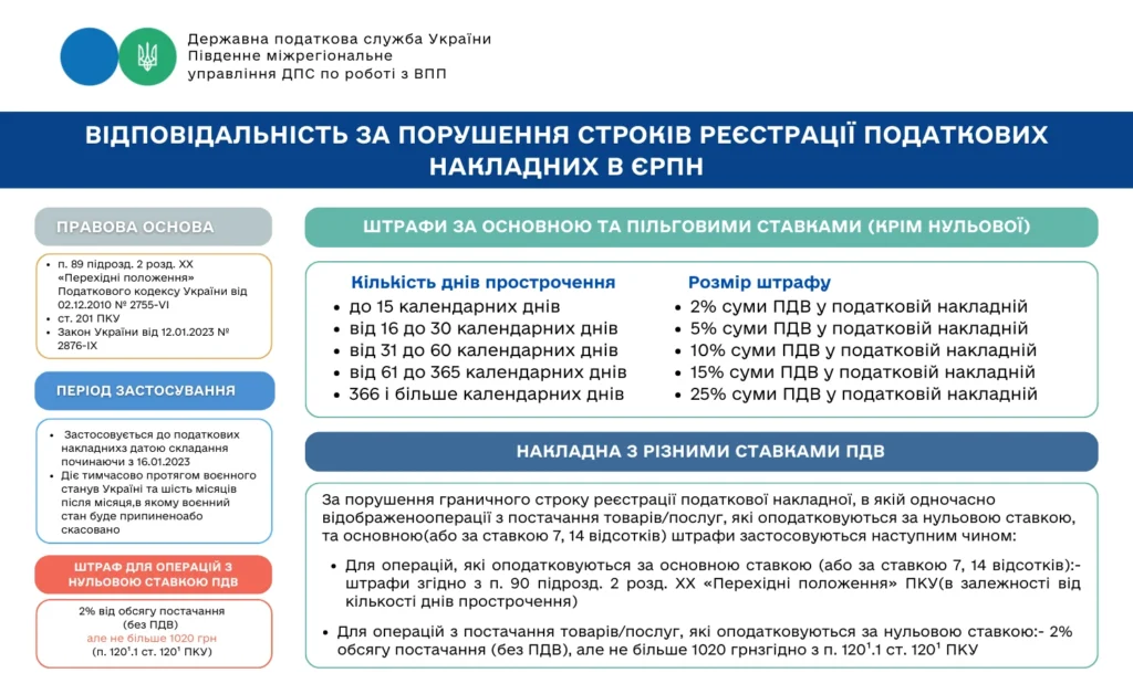 Який штраф за несвоєчасну реєстрацію ПН у 2025 році в Україні?