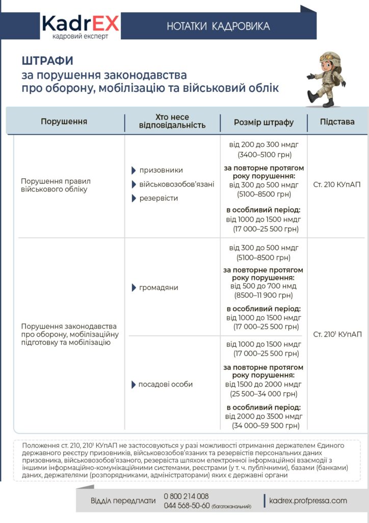 Що загрожує за порушення військового обліку: штрафи та наслідки