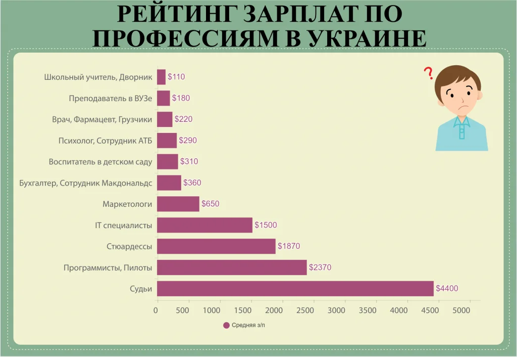 Зарплата в Україні по професіям: які спеціалісти заробляють більше?