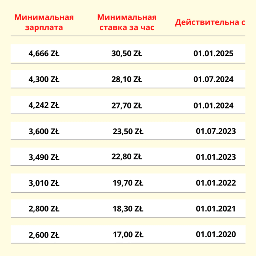 Яка мінімальна зарплата в Польщі у 2023 році: важливі зміни?