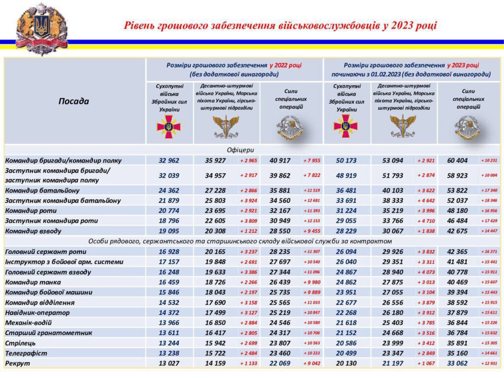 Коли зарплата в ЗСУ: дати, особливості та частота виплат 2023