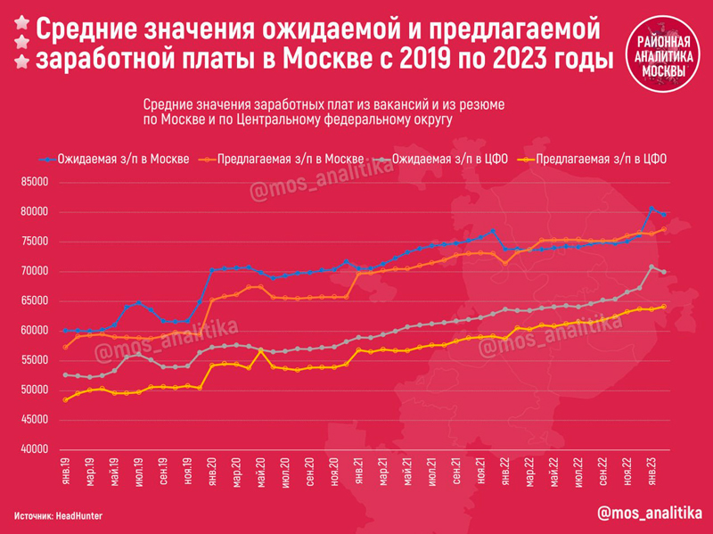 Яка середня зарплата в Москві у 2023 році? Огляд трендів та даних