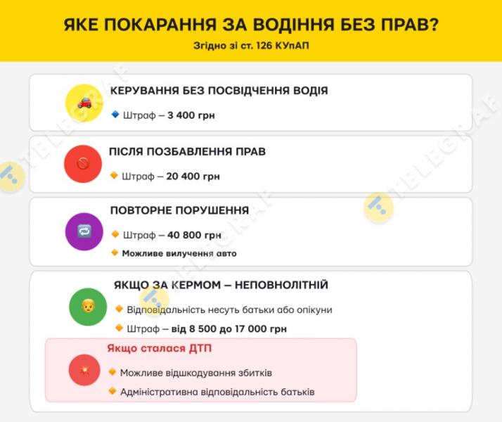 Який штраф за їзду без прав у 2025? Дізнайтесь найсвіжіші дані!
