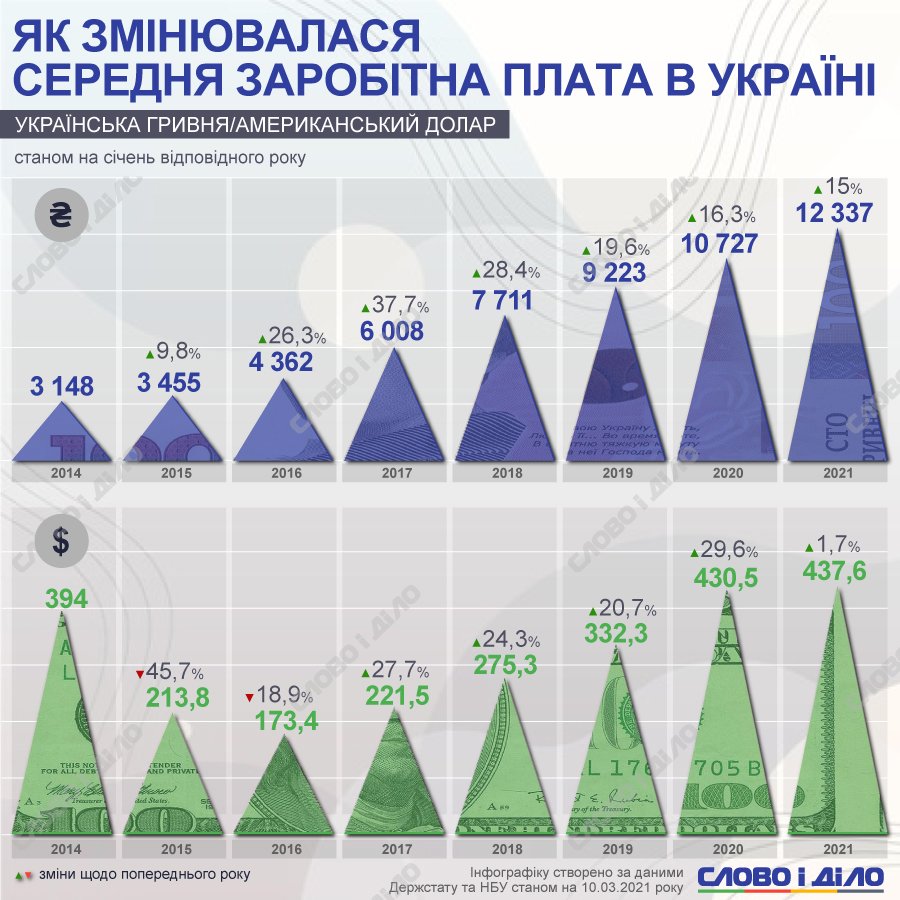 Середня зарплата в Україні по роках: динаміка та аналіз даних