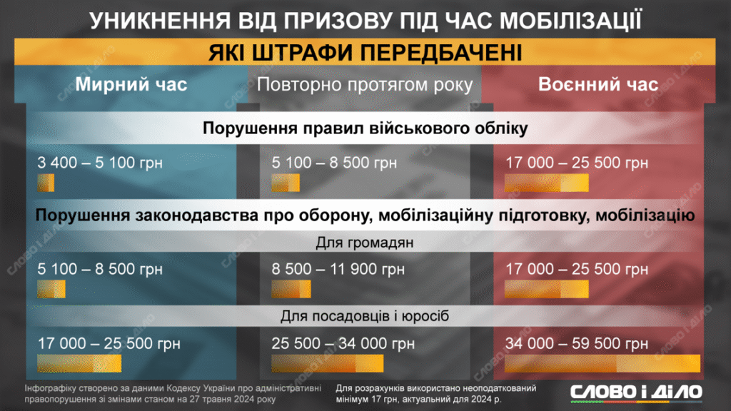 Штраф за ухилення від мобілізації: які наслідки і скільки платити?