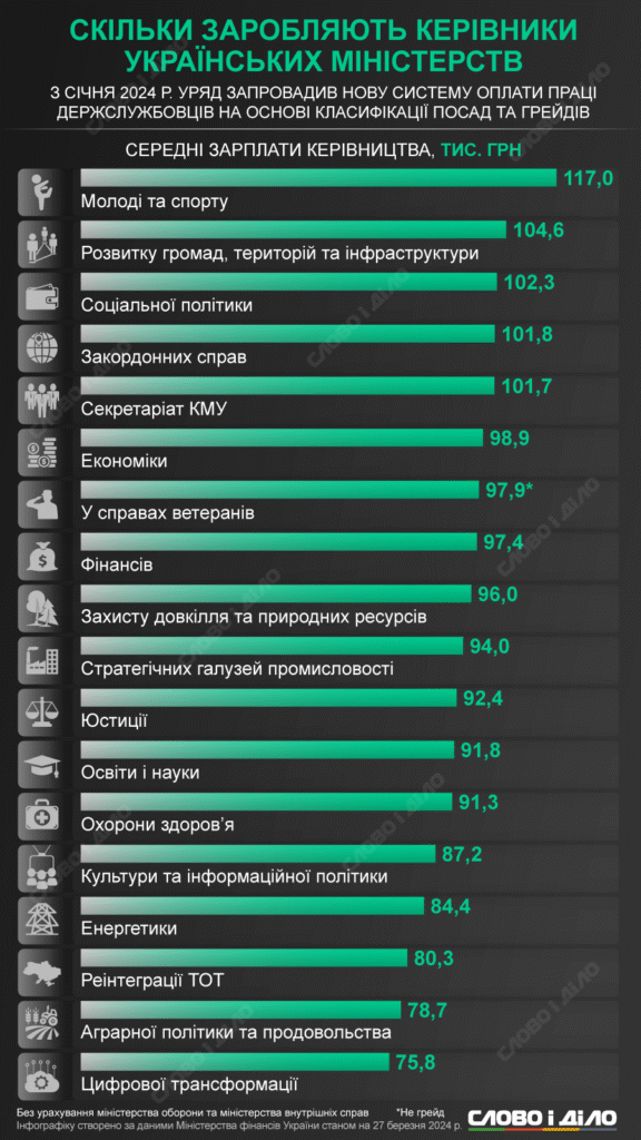 Зарплата держслужбовців 2025: останні новини та прогнози змін