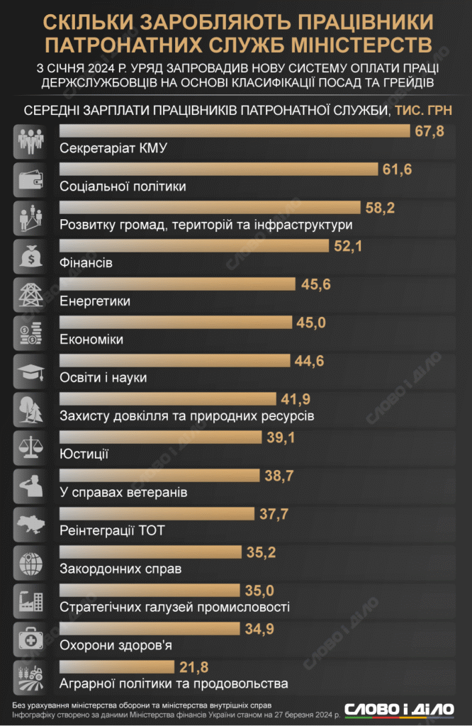 Зарплата держслужбовців в Україні: як формується і які чинники впливають?