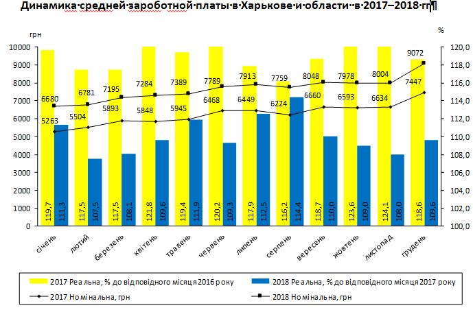Яка середня зарплата в Харкові у 2023 році: аналіз та дані