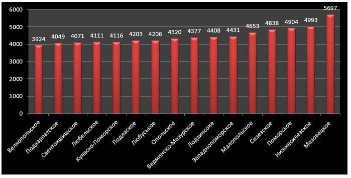 Середня зарплата в Польщі в доларах: поточні дані та порівняння