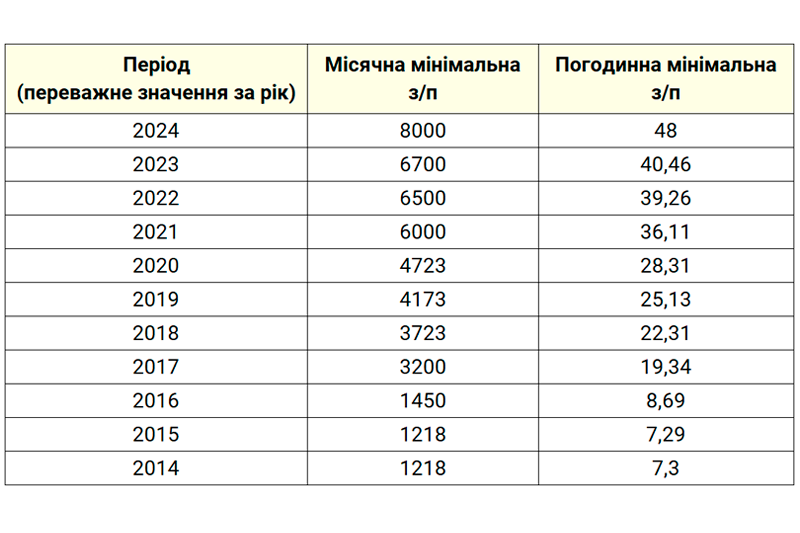 Визначення мінімальної зарплати в Україні: які основні показники?