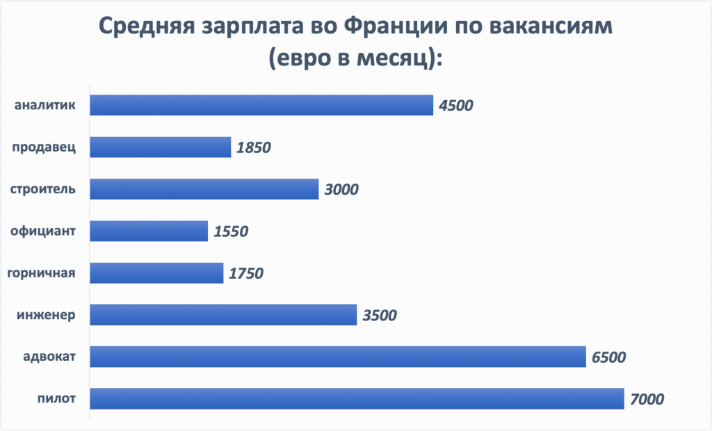 Яка середня зарплата у Франції: останні дані та порівняння