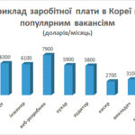 Скільки становить середня зарплата в Кореї у 2023 році?