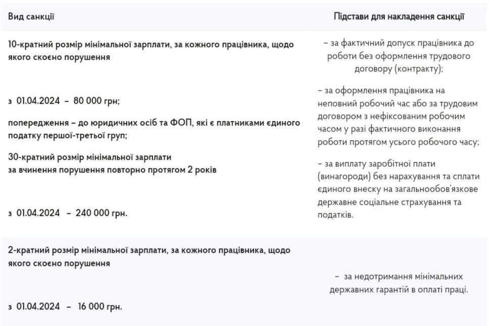 Штраф за неоформлених працівників: скільки доведеться заплатити?