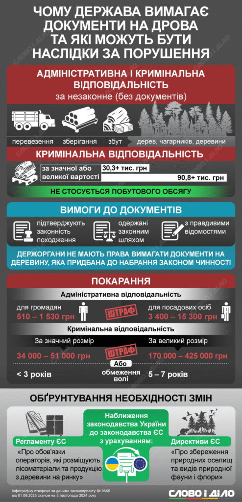 “Який штраф передбачено за незаконне зберігання дров в Україні?”