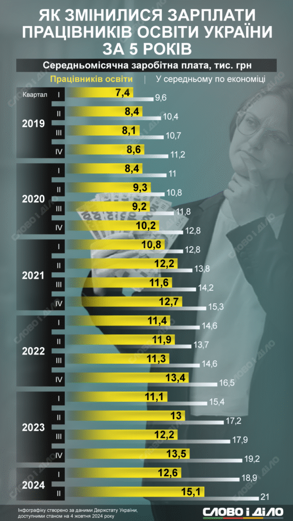 Яка зарплата у вчителів в Україні: актуальні дані 2023 року
