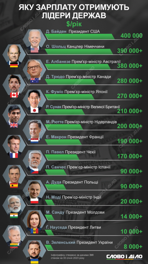 Зарплата президента України: яка вона за актуальними даними?