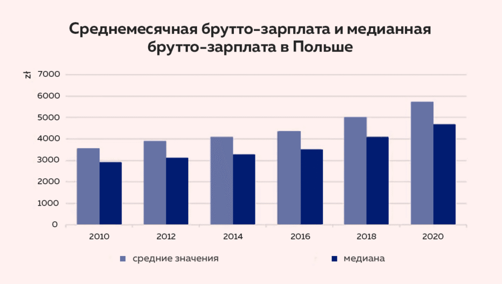 Яка середня зарплата в Польщі в доларах: актуальні дані та поради