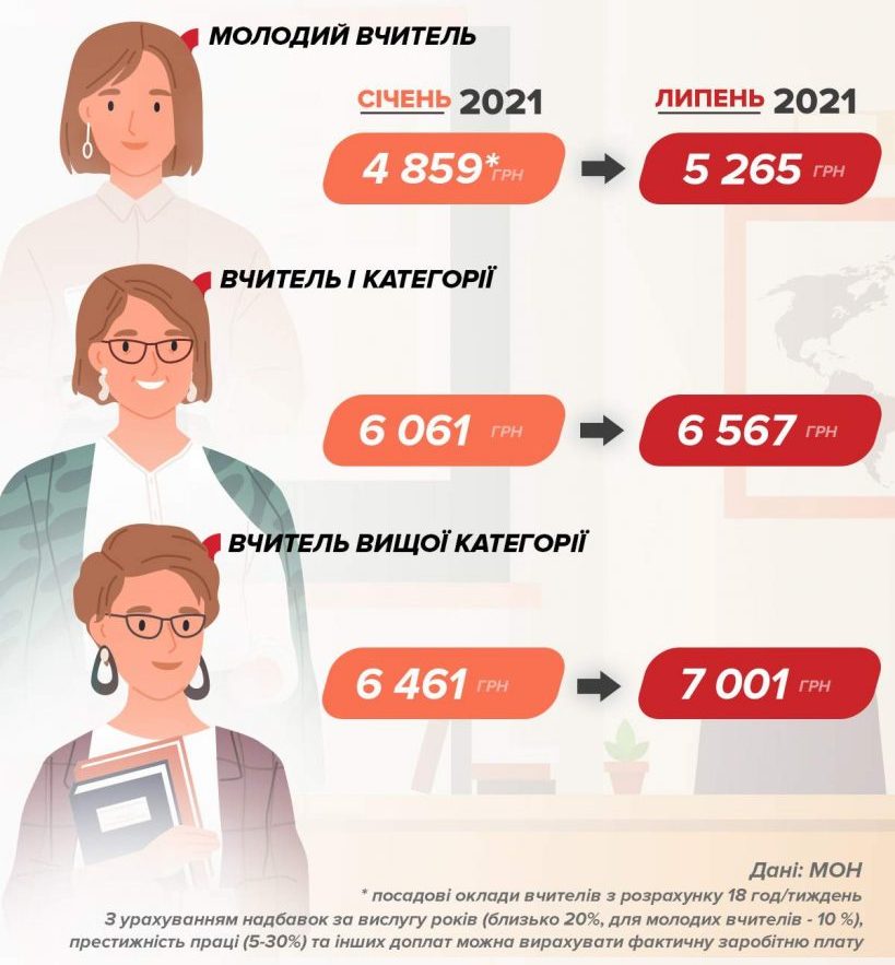 Зарплата учителя в Украине 2025: прогнозы и ожидания на будущее?