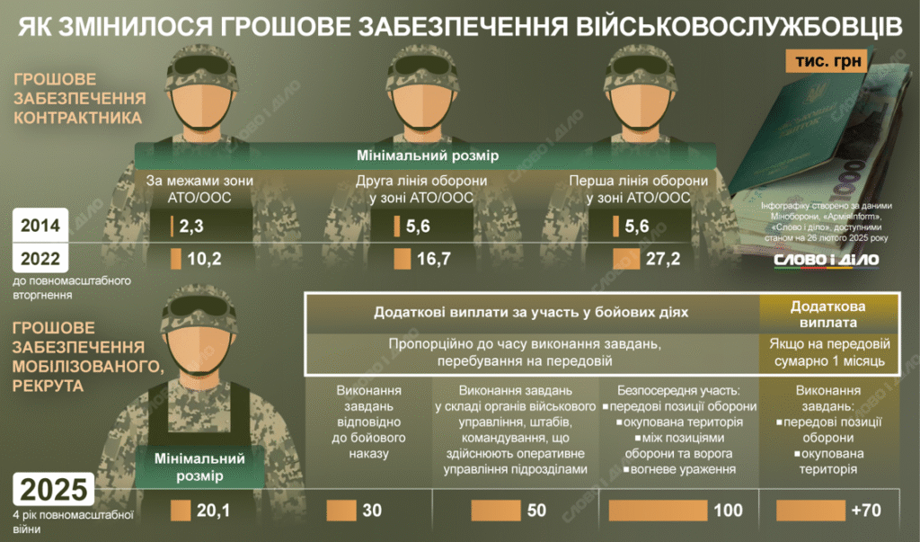 Як зміниться нова зарплата військових 2025: деталі та прогнози