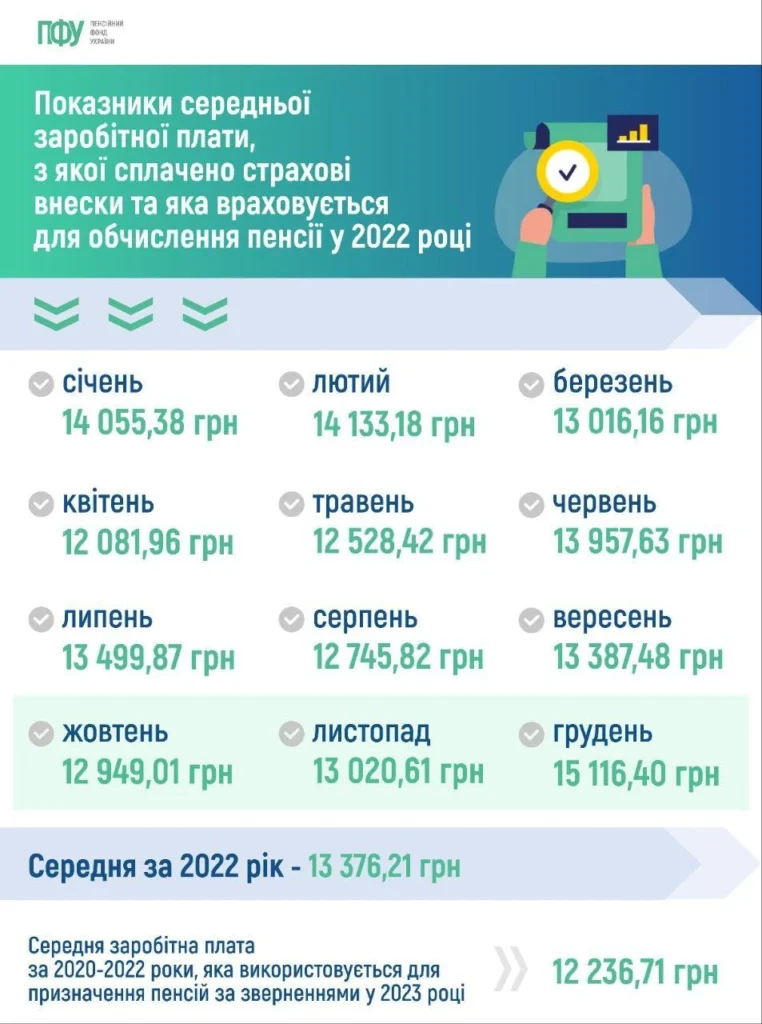 Яка середня зарплата для нарахування пенсії у 2023 році в Україні?