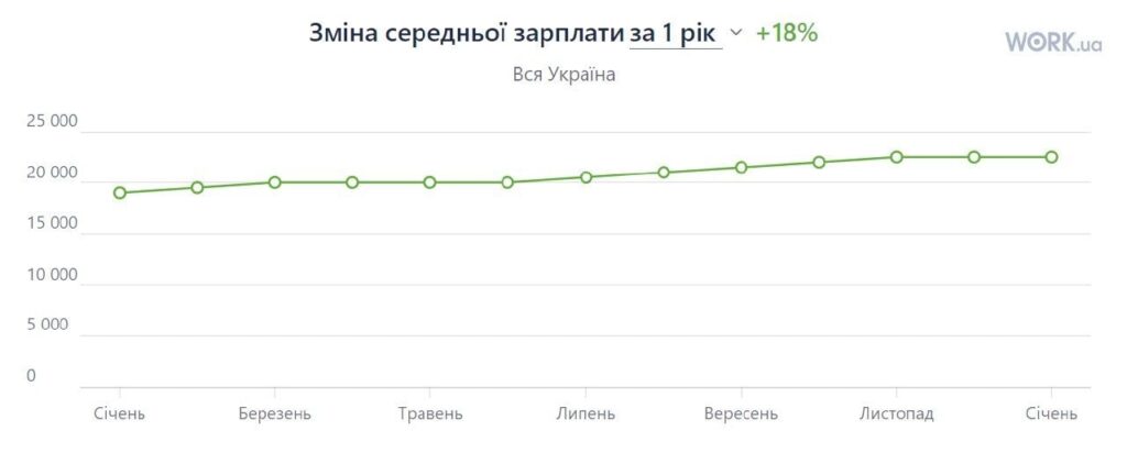 Середня зарплата в Україні 2025: очікувані зміни та прогнози економістів