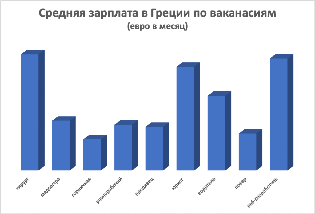 Яка середня зарплата в Греції у 2023 році та як вона змінюється?